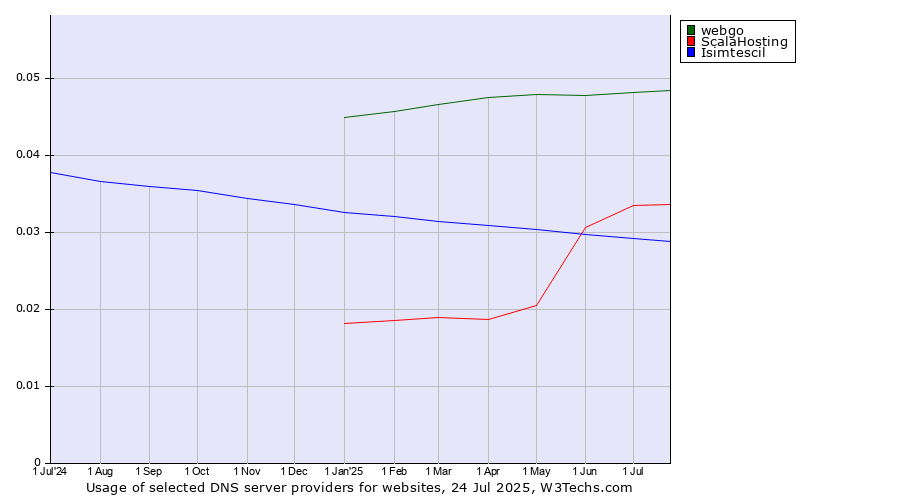 Historical trends in the usage of webgo vs. ScalaHosting vs. Isimtescil