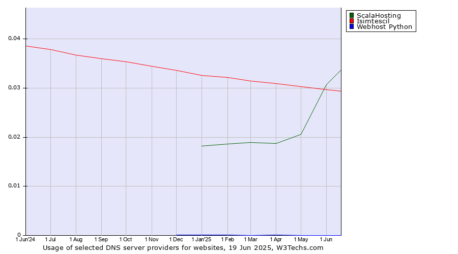 Historical trends in the usage of ScalaHosting vs. Isimtescil vs. Webhost Python