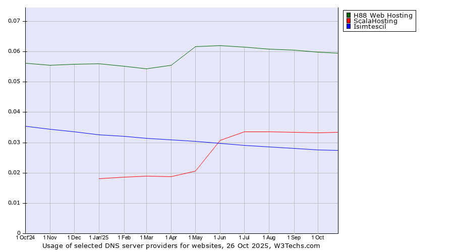 Historical trends in the usage of H88 Web Hosting vs. ScalaHosting vs. Isimtescil