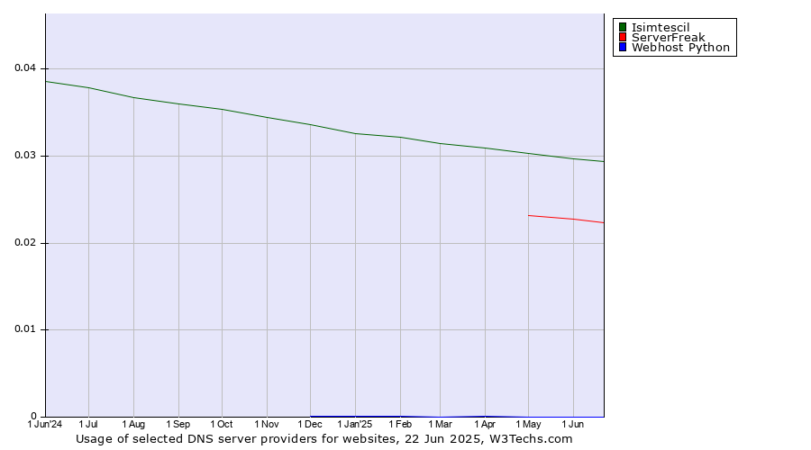 Historical trends in the usage of Isimtescil vs. ServerFreak vs. Webhost Python