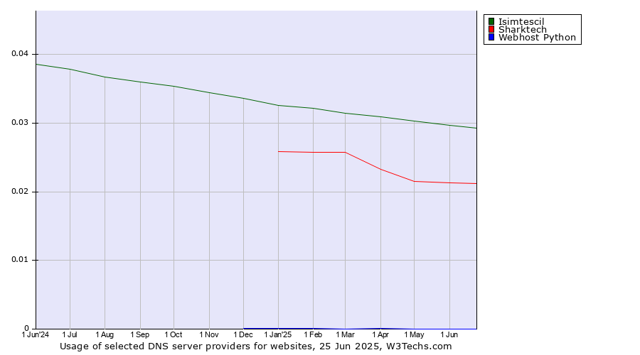 Historical trends in the usage of Isimtescil vs. Sharktech vs. Webhost Python
