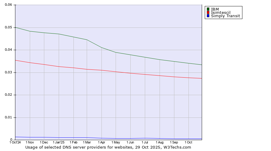 Historical trends in the usage of IBM vs. Isimtescil vs. Simply Transit