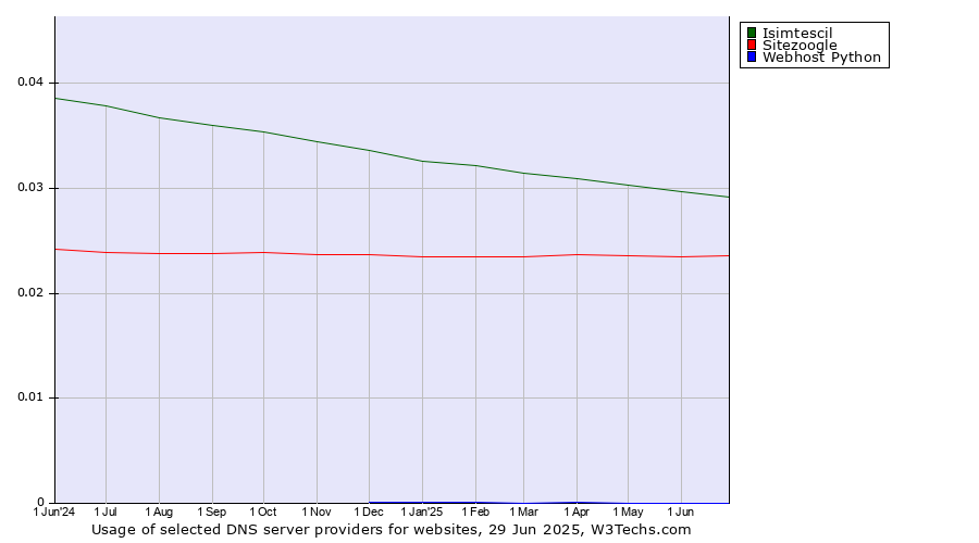Historical trends in the usage of Isimtescil vs. Sitezoogle vs. Webhost Python