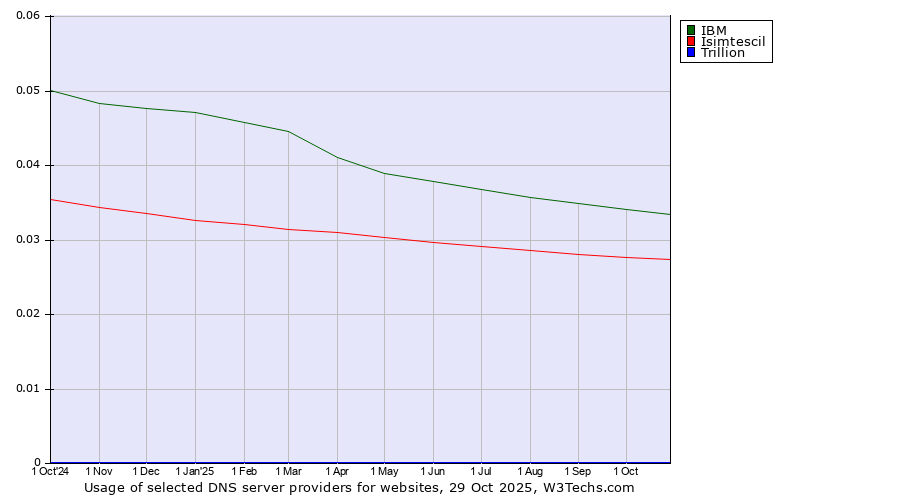 Historical trends in the usage of IBM vs. Isimtescil vs. Trillion