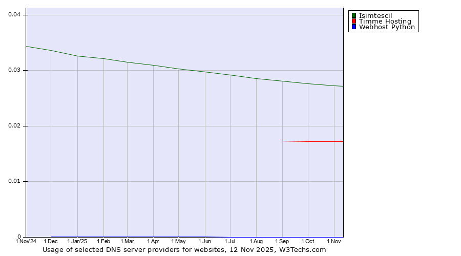 Historical trends in the usage of Isimtescil vs. Timme Hosting vs. Webhost Python