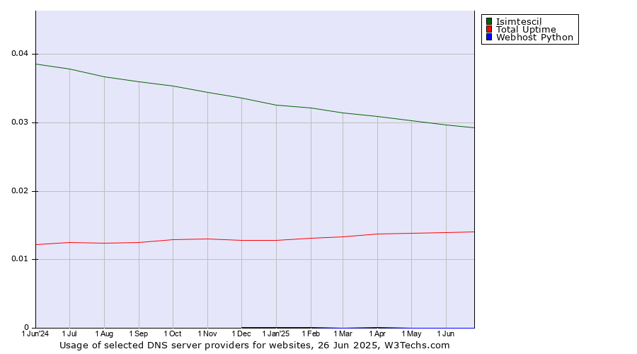 Historical trends in the usage of Isimtescil vs. Total Uptime vs. Webhost Python