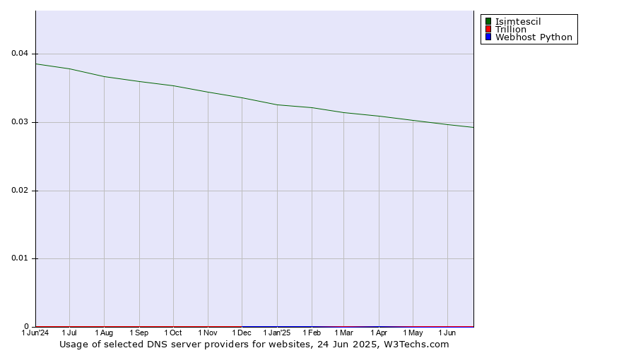 Historical trends in the usage of Isimtescil vs. Trillion vs. Webhost Python