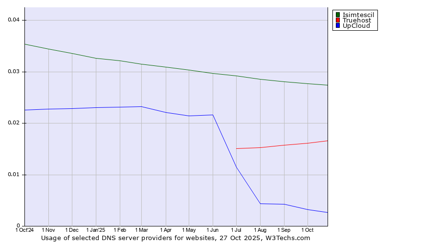 Historical trends in the usage of Isimtescil vs. Truehost vs. UpCloud