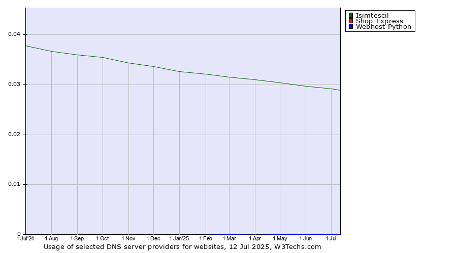 Historical trends in the usage of Isimtescil vs. Shop-Express vs. Webhost Python