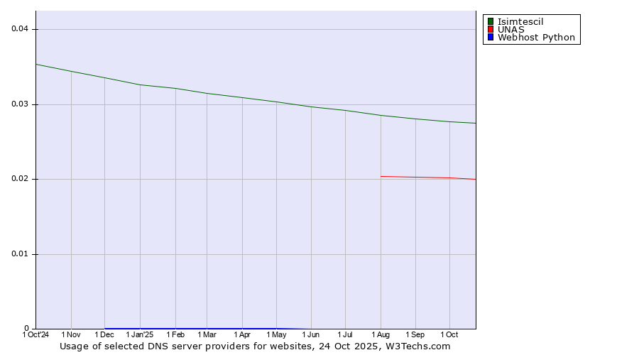 Historical trends in the usage of Isimtescil vs. UNAS vs. Webhost Python