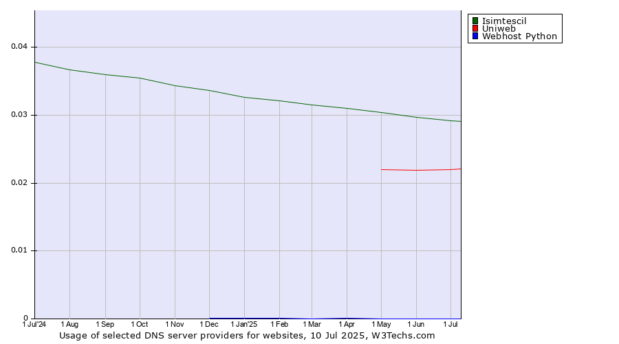 Historical trends in the usage of Isimtescil vs. Uniweb vs. Webhost Python