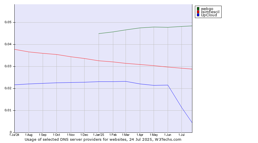 Historical trends in the usage of webgo vs. Isimtescil vs. UpCloud