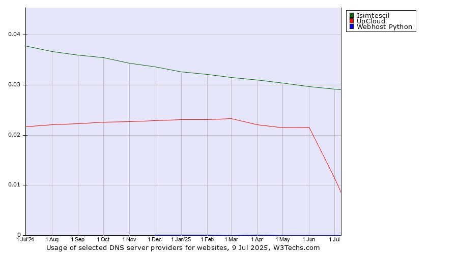 Historical trends in the usage of Isimtescil vs. UpCloud vs. Webhost Python