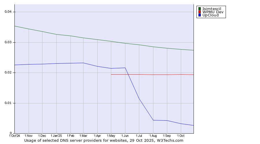 Historical trends in the usage of Isimtescil vs. WPMU Dev vs. UpCloud