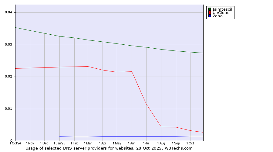 Historical trends in the usage of Isimtescil vs. UpCloud vs. Zoho