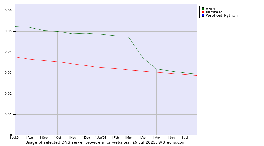 Historical trends in the usage of VNPT vs. Isimtescil vs. Webhost Python