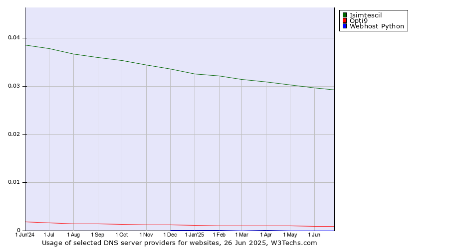 Historical trends in the usage of Isimtescil vs. Opti9 vs. Webhost Python