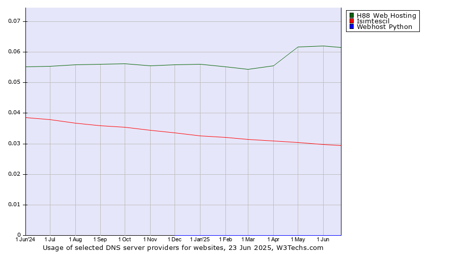 Historical trends in the usage of H88 Web Hosting vs. Isimtescil vs. Webhost Python