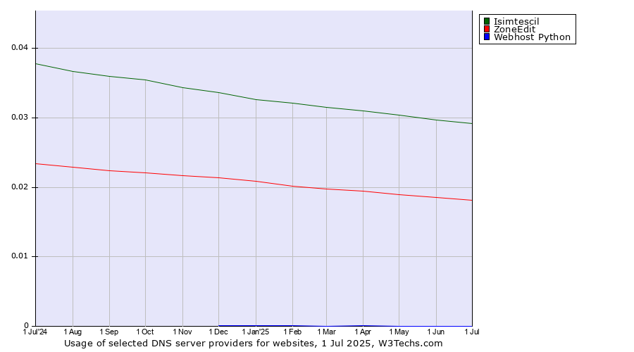 Historical trends in the usage of Isimtescil vs. ZoneEdit vs. Webhost Python
