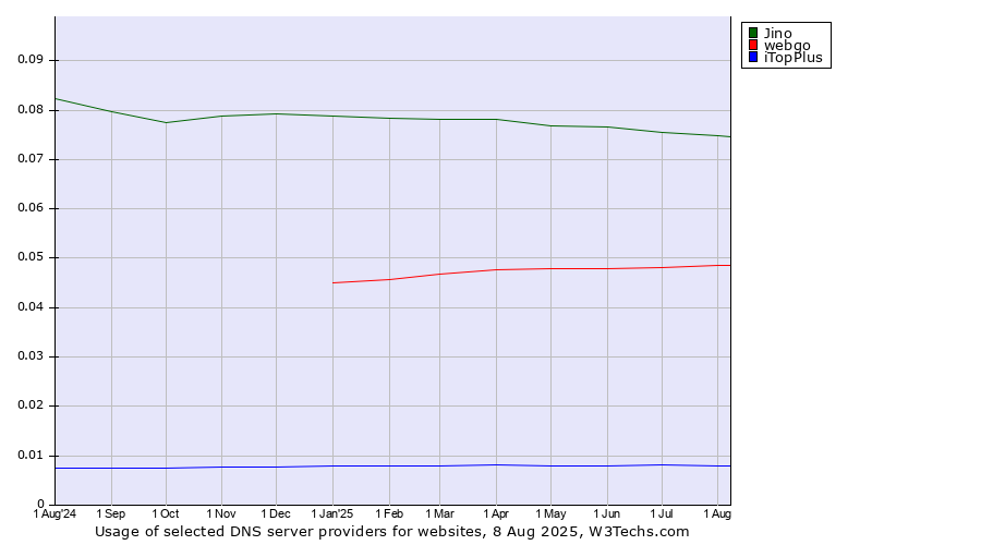 Historical trends in the usage of Jino vs. webgo vs. iTopPlus
