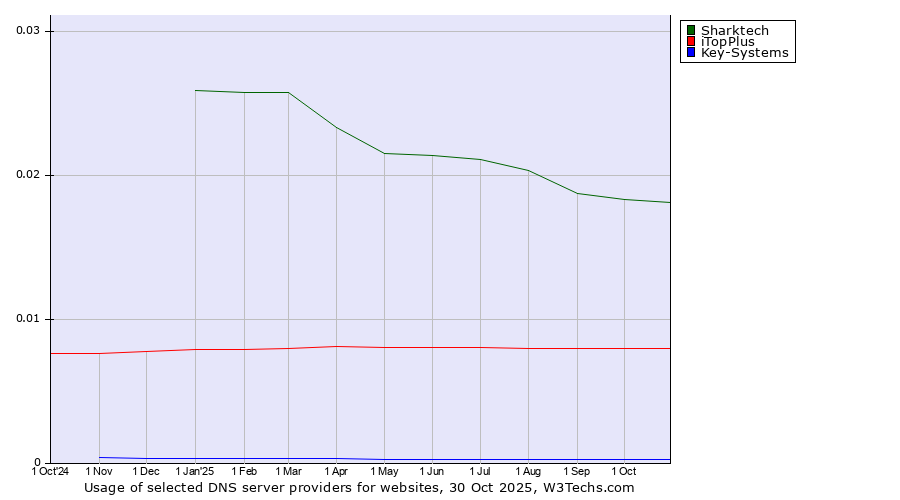 Historical trends in the usage of Sharktech vs. iTopPlus vs. Key-Systems
