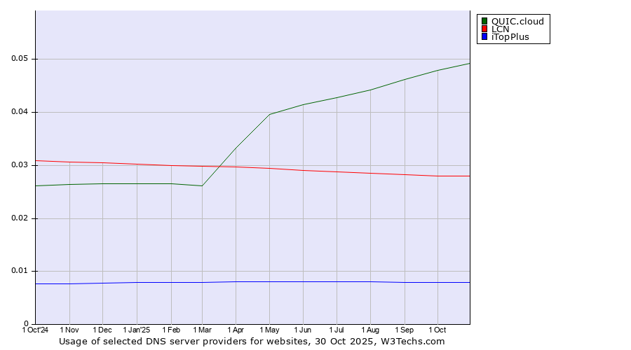 Historical trends in the usage of QUIC.cloud vs. LCN vs. iTopPlus