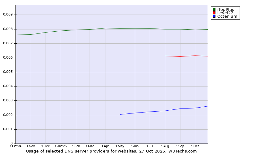Historical trends in the usage of iTopPlus vs. Level27 vs. Octenium