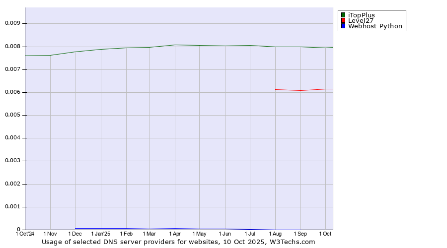 Historical trends in the usage of iTopPlus vs. Level27 vs. Webhost Python