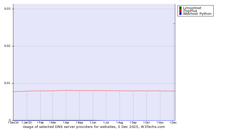 Historical trends in the usage of LimooHost vs. iTopPlus vs. Webhost Python