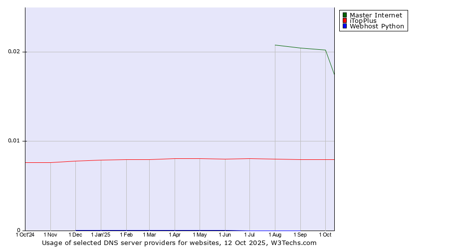 Historical trends in the usage of Master Internet vs. iTopPlus vs. Webhost Python