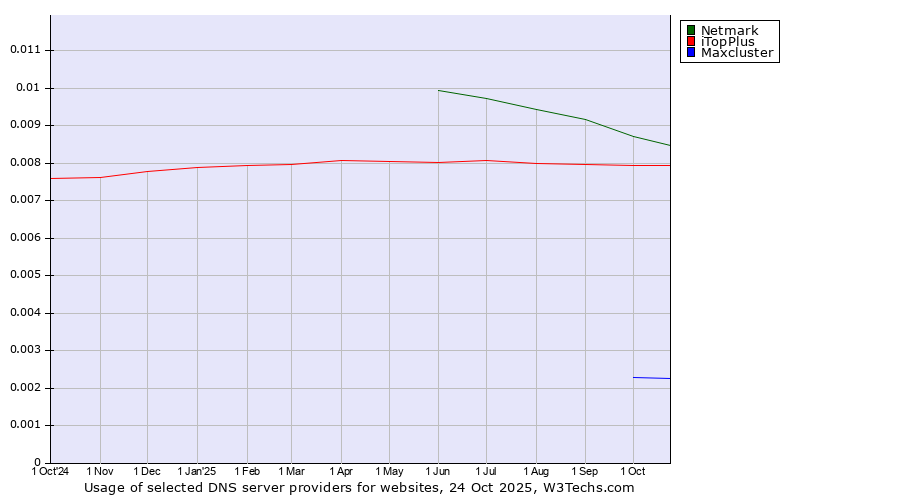 Historical trends in the usage of Netmark vs. iTopPlus vs. Maxcluster