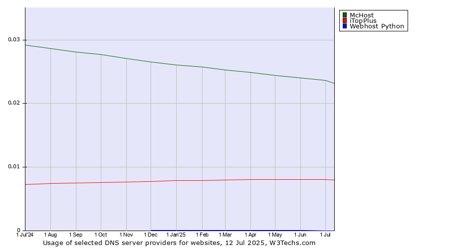 Historical trends in the usage of McHost vs. iTopPlus vs. Webhost Python