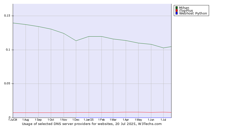 Historical trends in the usage of Mihan vs. iTopPlus vs. Webhost Python