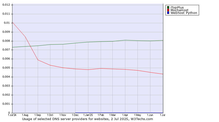 Historical trends in the usage of iTopPlus vs. MochaHost vs. Webhost Python