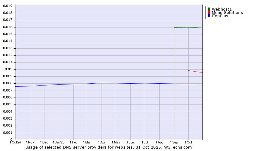 Historical trends in the usage of Webhost1 vs. Mono Solutions vs. iTopPlus
