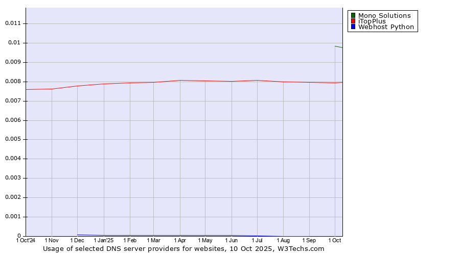 Historical trends in the usage of Mono Solutions vs. iTopPlus vs. Webhost Python