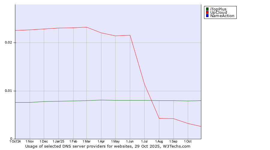 Historical trends in the usage of iTopPlus vs. UpCloud vs. NameAction