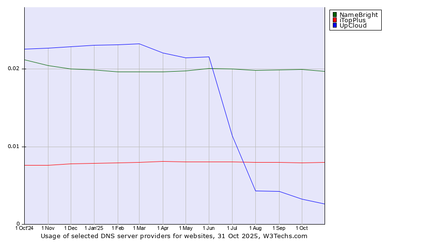 Historical trends in the usage of NameBright vs. iTopPlus vs. UpCloud