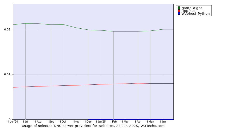Historical trends in the usage of NameBright vs. iTopPlus vs. Webhost Python
