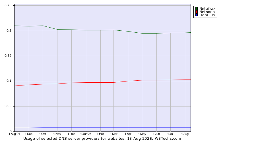 Historical trends in the usage of Netafraz vs. Netsons vs. iTopPlus