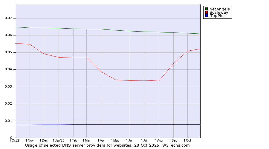 Historical trends in the usage of NetAngels vs. Scaleway vs. iTopPlus