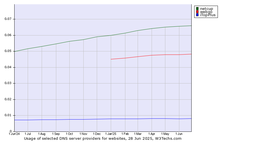 Historical trends in the usage of netcup vs. webgo vs. iTopPlus