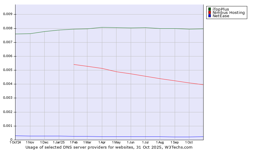 Historical trends in the usage of iTopPlus vs. Nimbus Hosting vs. NetEase
