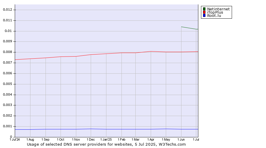 Historical trends in the usage of Netinternet vs. iTopPlus vs. Root.lu