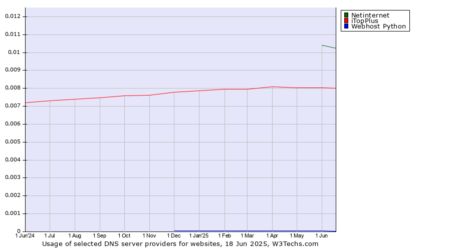 Historical trends in the usage of Netinternet vs. iTopPlus vs. Webhost Python