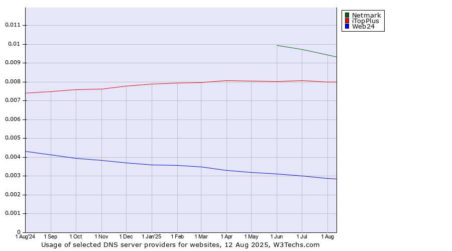 Historical trends in the usage of Netmark vs. iTopPlus vs. Web24