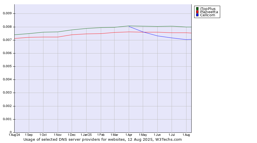 Historical trends in the usage of iTopPlus vs. Planeetta vs. Cellcom