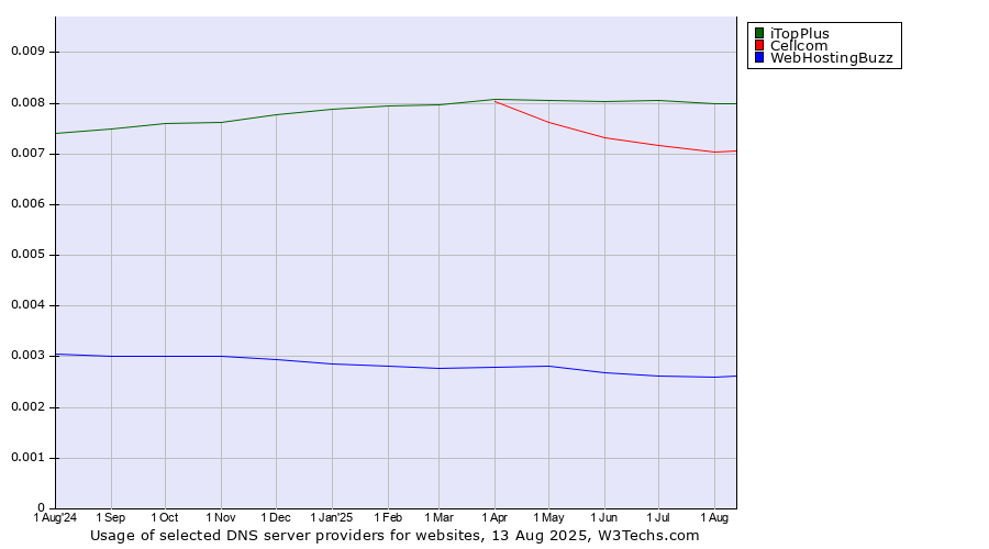 Historical trends in the usage of iTopPlus vs. Cellcom vs. WebHostingBuzz