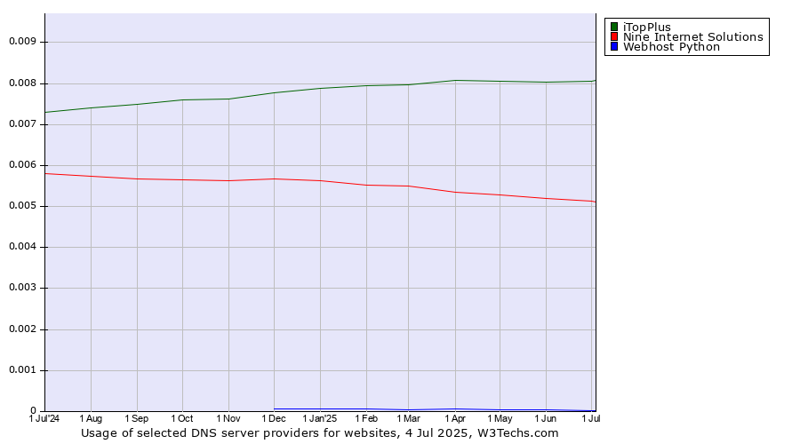Historical trends in the usage of iTopPlus vs. Nine Internet Solutions vs. Webhost Python