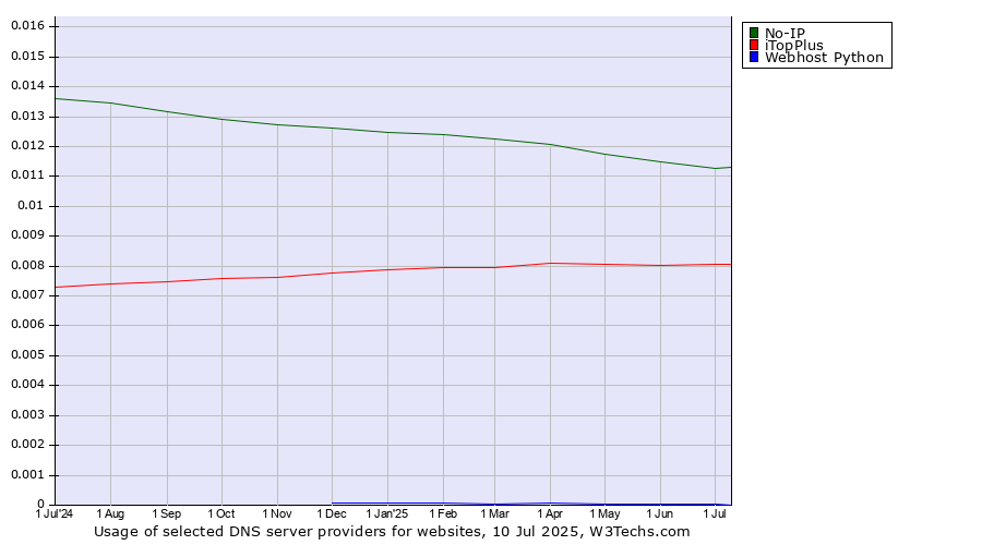 Historical trends in the usage of No-IP vs. iTopPlus vs. Webhost Python